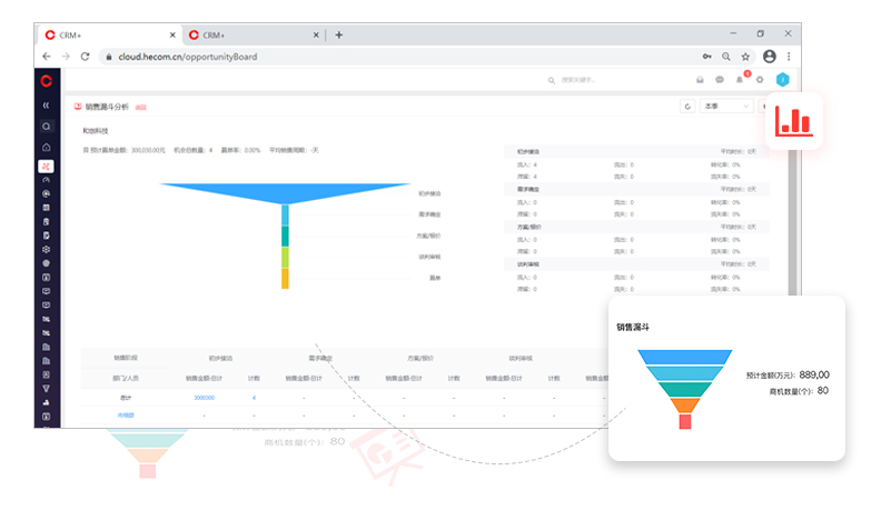 紅圈CRM銷售預(yù)測更準(zhǔn)確 紅圈CRM銷售預(yù)測更準(zhǔn)確